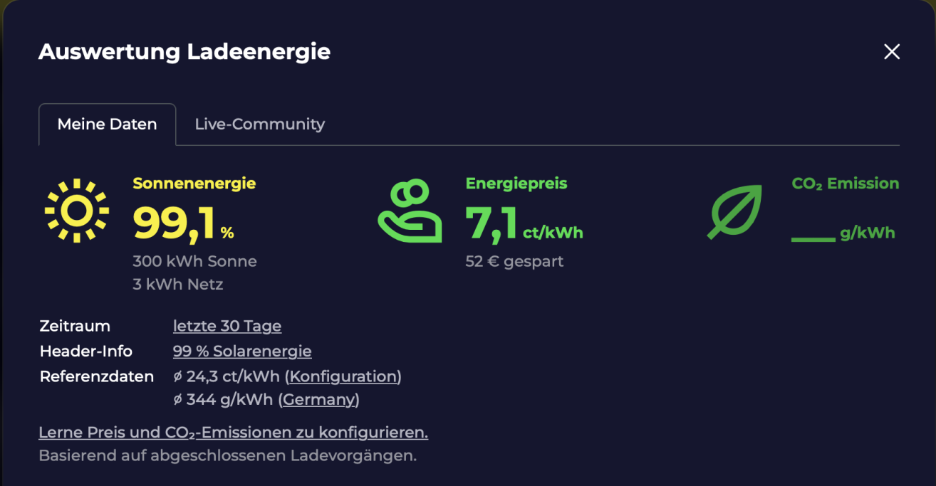 JS-IT Energy Auswertung der Ladeenergie mit Solaranteil, durchschnittlichem Strompreis und CO₂-Emissionen der letzten 30 Tage.