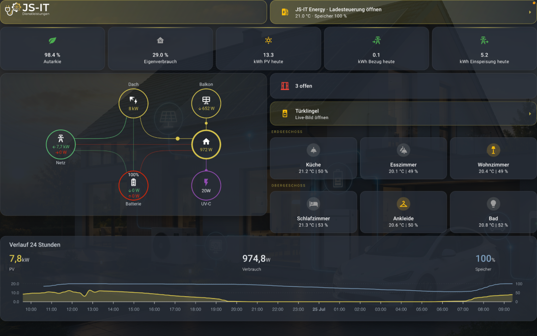 JS-IT Hauptdashboard mit Energiefluss, Raumtemperaturen, Lichtsteuerung und Türklingel im einheitlichen JS-IT-Design.